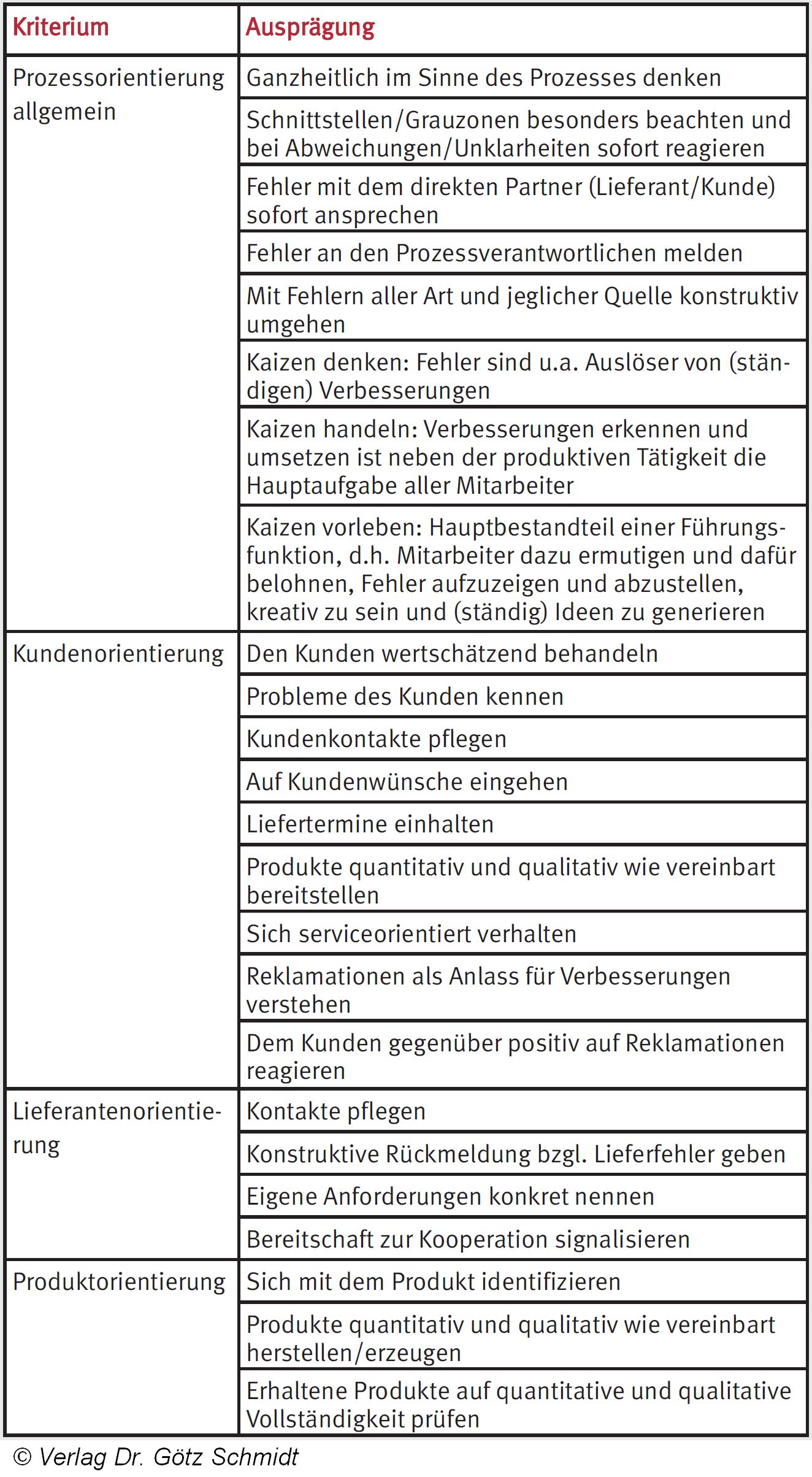 Abb. 1.95 Checkliste zur Lieferanten- und Produktorientierung